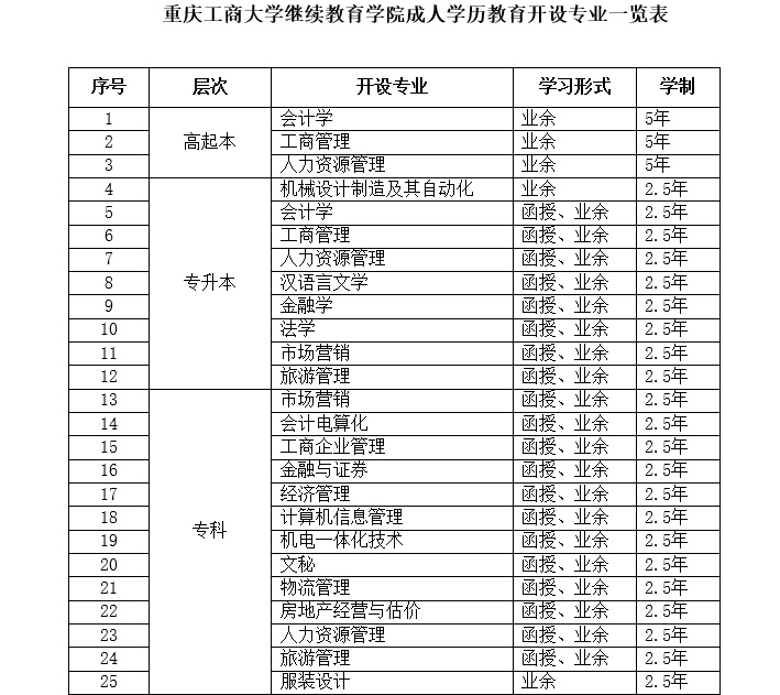 重庆工商大学继续教育学院成人学历教育开设专业一览表