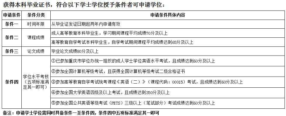 重庆理工大学成教及自考毕业生申办2022年上半年学士学位证书的通知