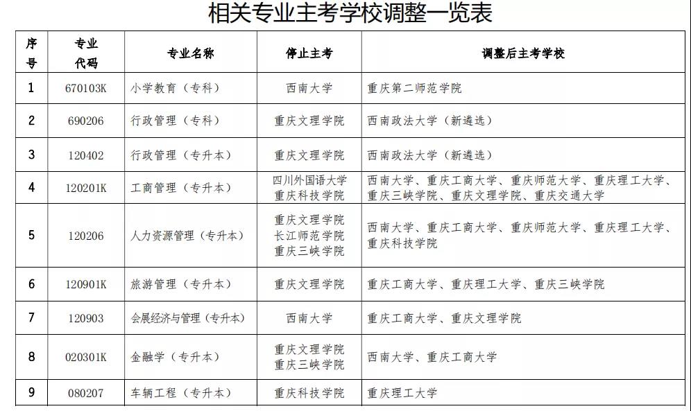 2022(4月批次)重庆自考主考院校更换通知