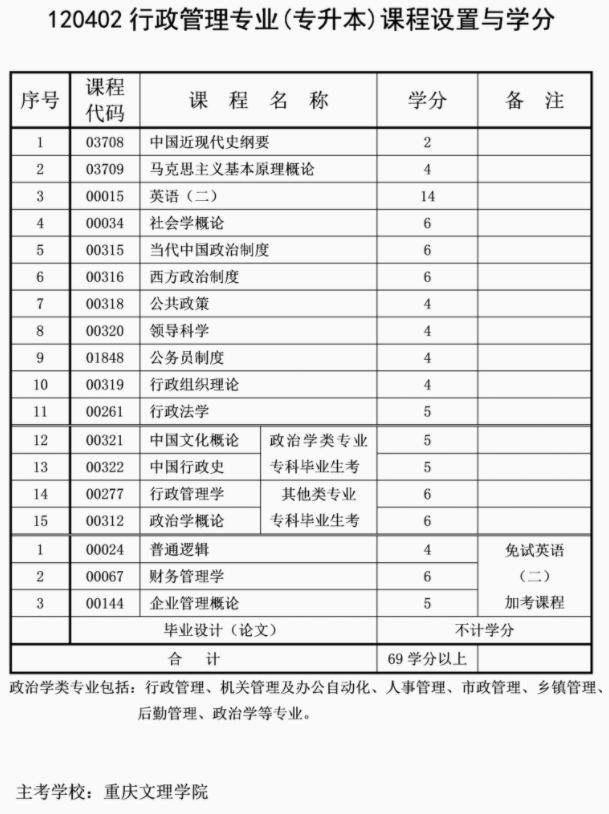 行政管理专业课程设置