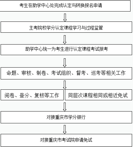 2021年最新自考改革政策解读