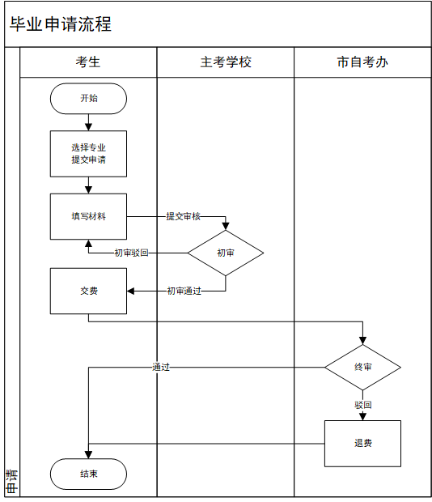 重庆自考毕业申请流程图