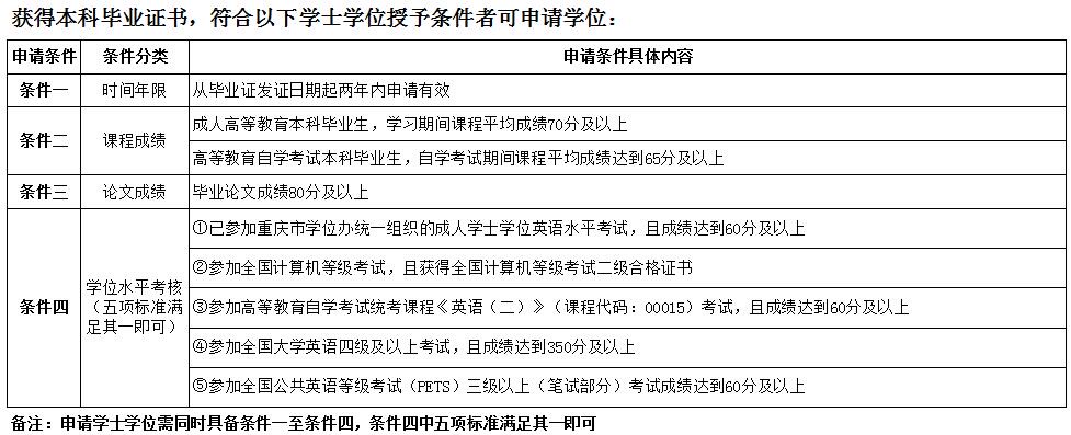 重庆理工大学学士学位申请最新政策