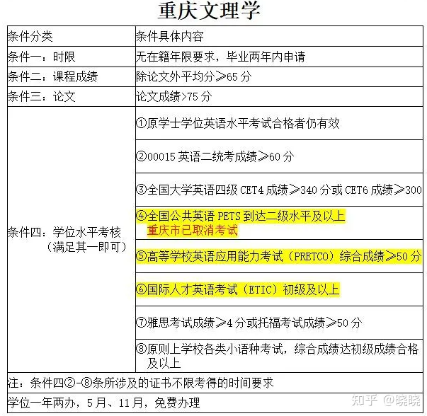 重庆各大高校自考学位条件要求~~