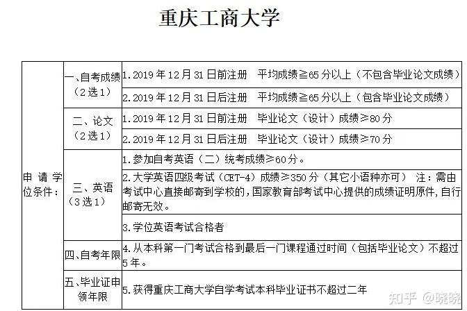 重庆各大高校自考学位条件要求~~