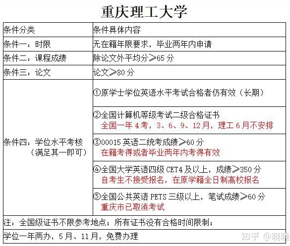 重庆各大高校自考学位条件要求~~