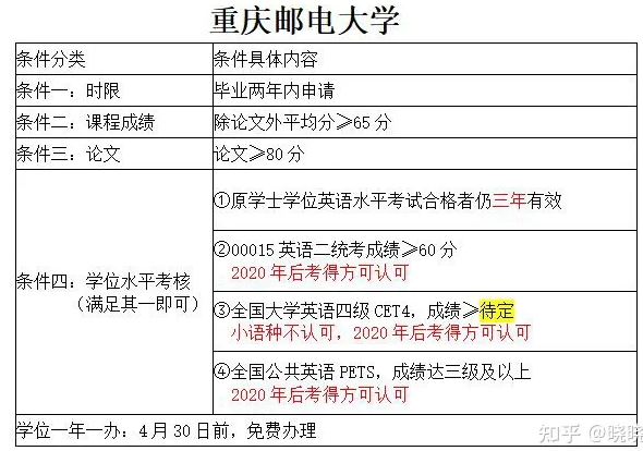 重庆各大高校自考学位条件要求~~