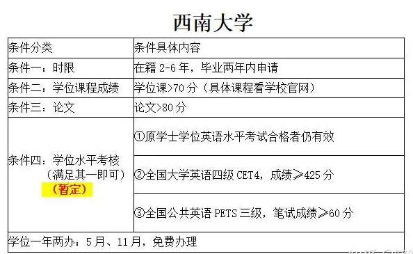重庆各大高校自考学位条件要求~~