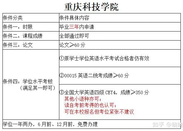 重庆各大高校自考学位条件要求~~