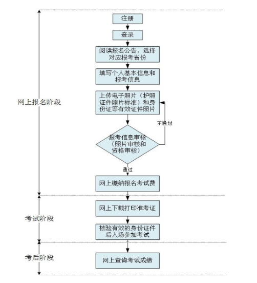 重庆市成人学士学位外语考试报名流程是怎样的？