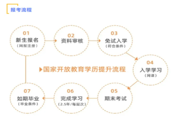 2022年重庆开放大学/国开电大指定报名入口及报考学习流程