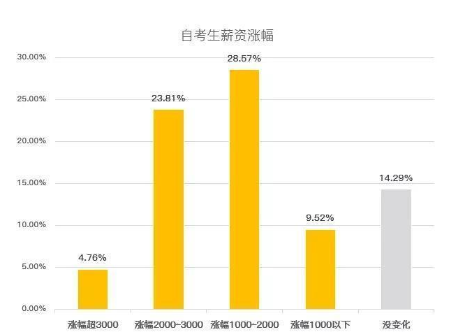 自考本科学历