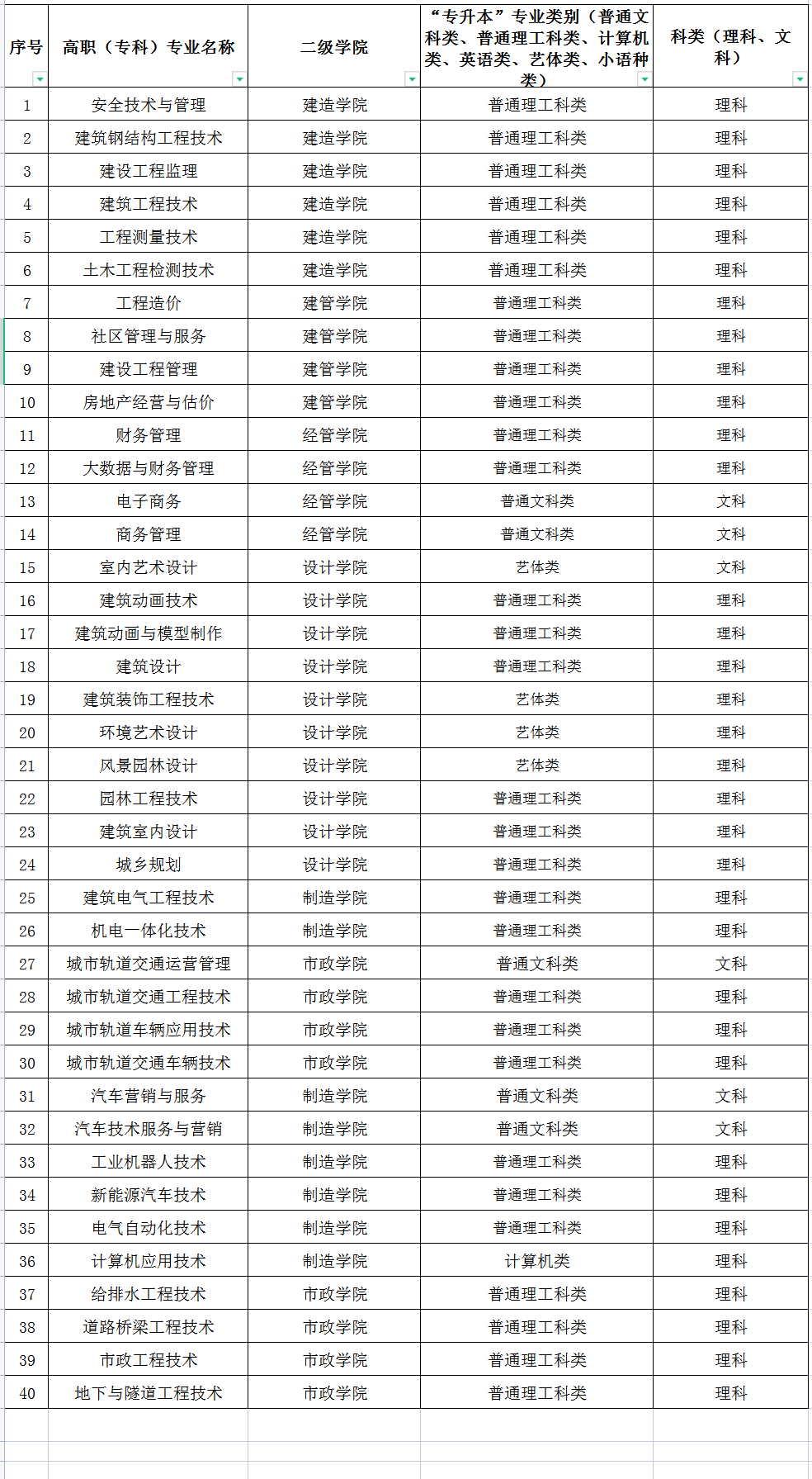 重庆建筑工程职业学院2023年专升本专业类别与科类表