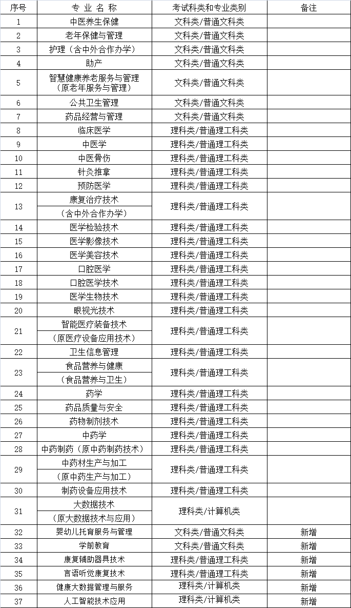 重庆三峡医药高等专科学校专升本考试科类