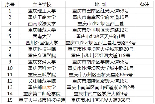 重庆自考大学排名一览表2023今日已更新