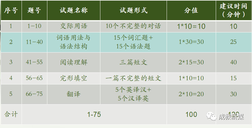 国家开放大学2026年春季学期学位英语,报名考试时间定了! 国家开放大学2026年春季学期学位英语,报名考试时间定了!