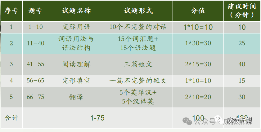 国家开放大学2026年春季学期非英语专业学位英语考试备考指南