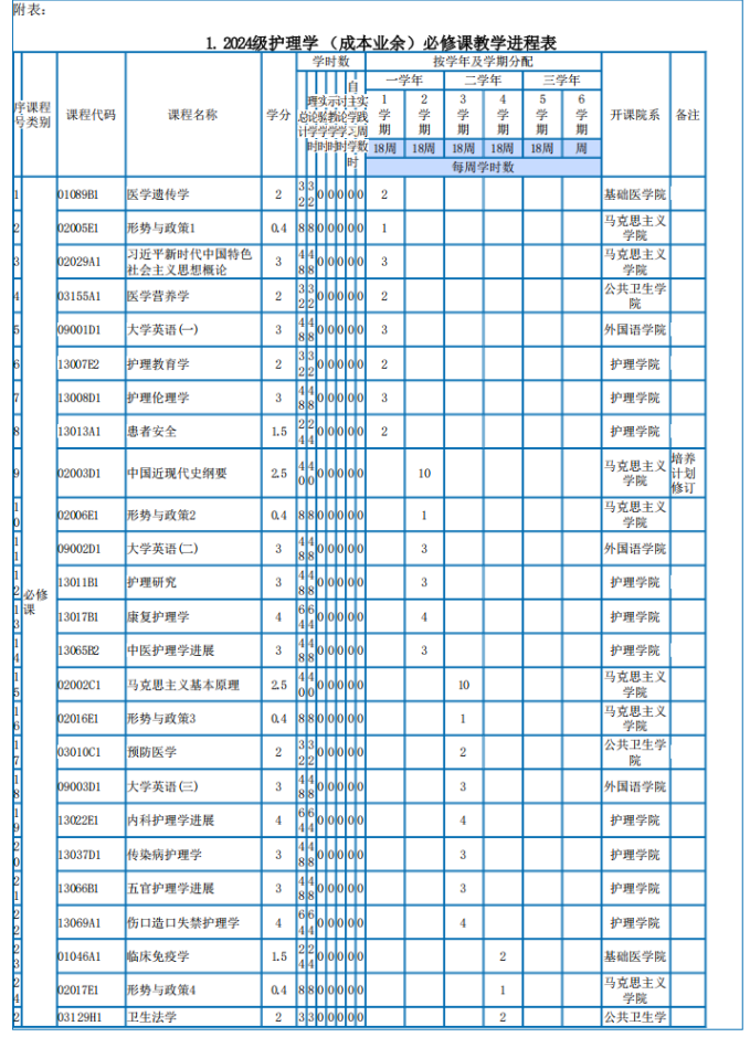 成考专业解读|重庆医科大学继续教育学院之护理学（专升本）