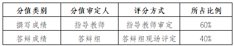 通知|重庆文理学院关于2026年上半年高等学历自学考试毕业论文答辩的通知