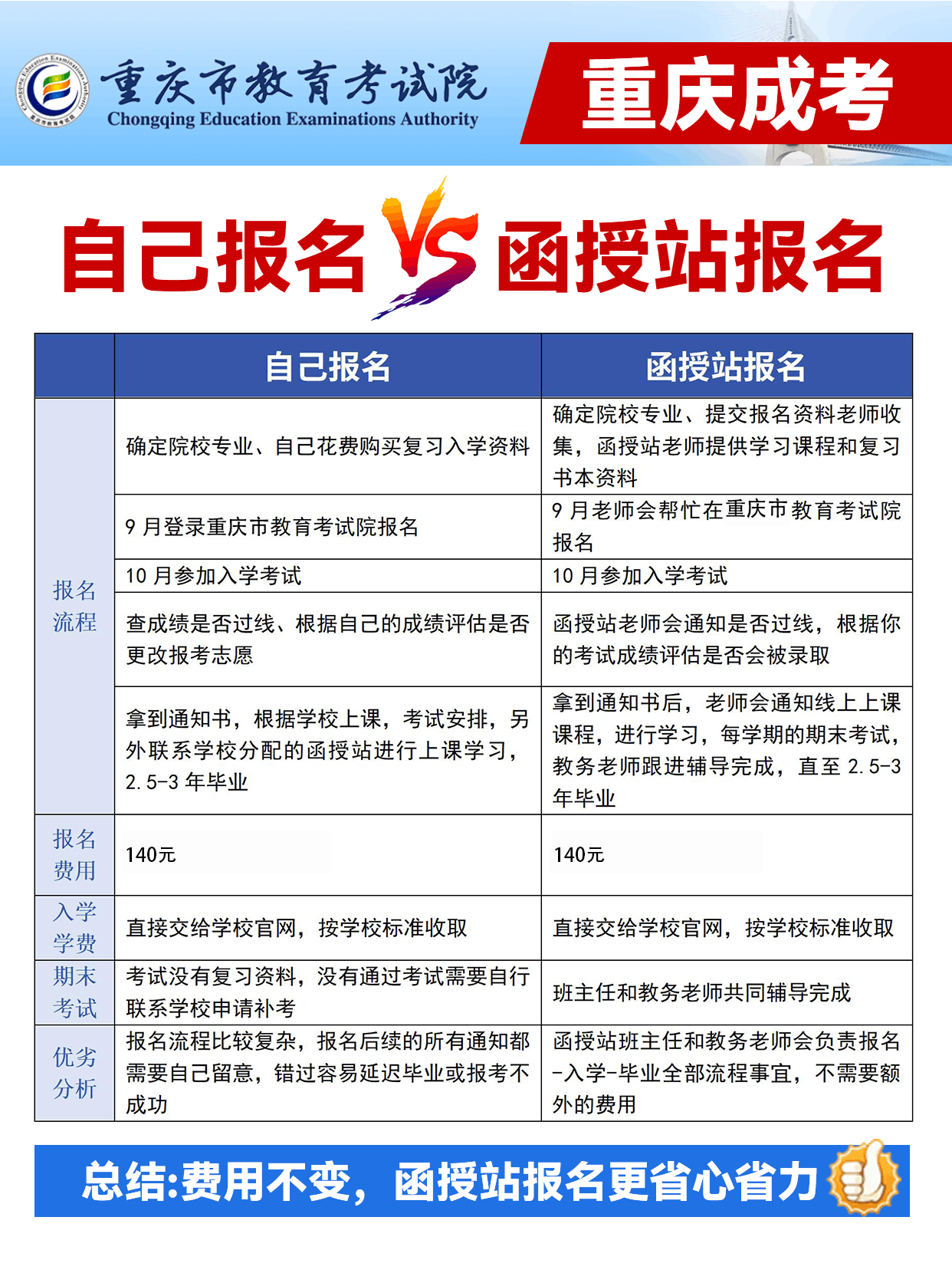❓️重庆成考自考报名VS函授站报名🎓